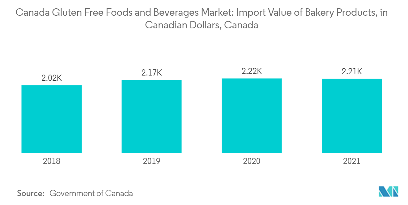 Canada Gluten-Free Foods and Beverages Market: Import Value of Bakery Products, in Canadian Dollars, Canada