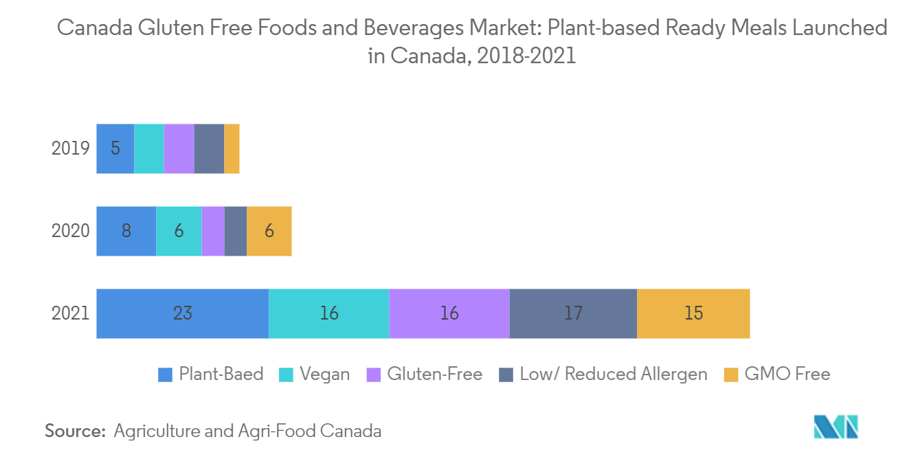 Canada Gluten-Free Foods and Beverages Market: Plant-based Ready Meals Launched in Canada, 2018-2021