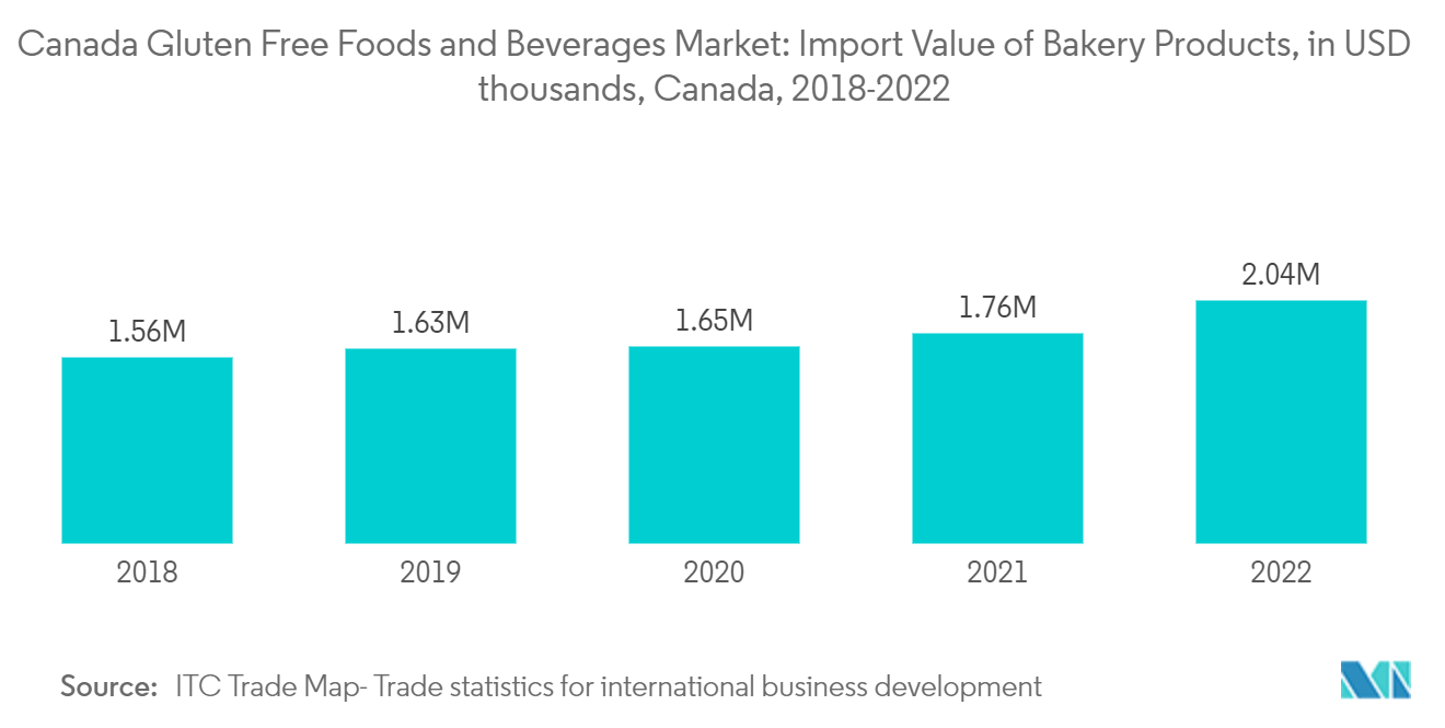 カナダのグルテンフリー食品と飲料市場ベーカリー製品の輸入額（単位：米ドル、カナダ、2018年～2022年