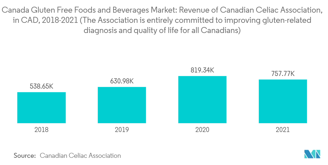 Thị trường Thực phẩm và Đồ uống Không chứa Gluten Canada Doanh thu của Hiệp hội Celiac Canada, tính bằng CAD, 2018-2021 (Hiệp hội hoàn toàn cam kết cải thiện chẩn đoán liên quan đến gluten và chất lượng cuộc sống cho tất cả người dân Canada)