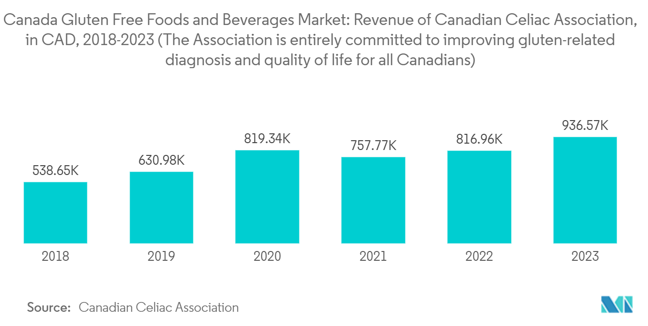 Canada Gluten-Free Foods & Beverages Market: Canada Gluten Free Foods and Beverages Market: Revenue of Canadian Celiac Association, in CAD, 2018-2023 (The Association is entirely committed to improving gluten-related diagnosis and quality of life for all Canadians)