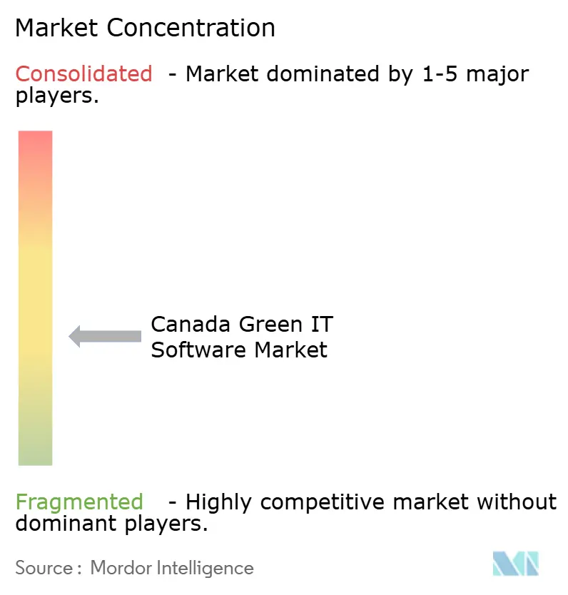 Marché Canadien des Logiciels Informatiques Verts