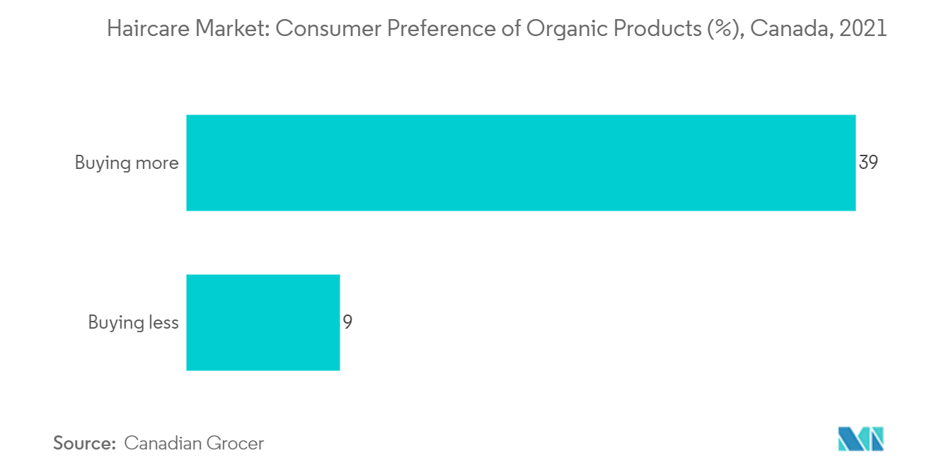 Mercado canadense de cuidados capilares – Preferência do consumidor de produtos orgânicos (%), Canadá, 2021