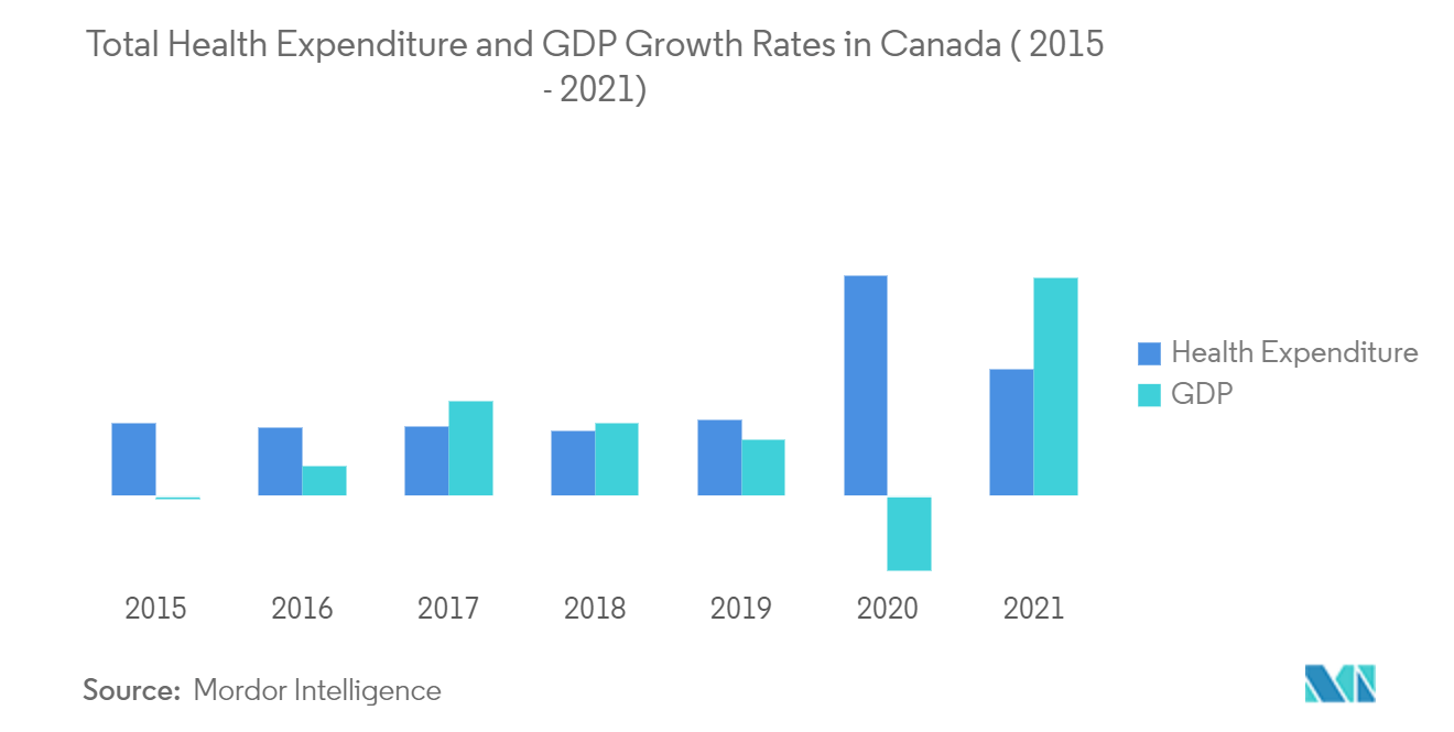 Mercado de seguros de saúde e médicos do Canadá Despesas totais com saúde e taxas de crescimento do PIB no Canadá (2015-2021)