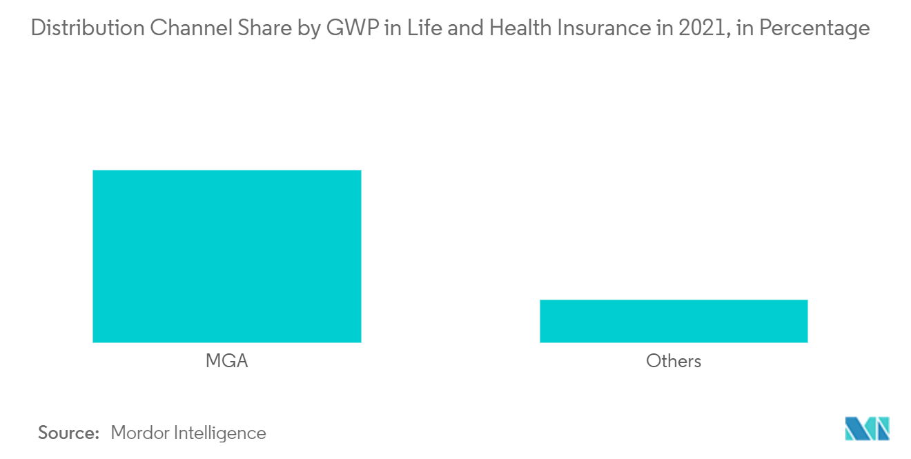 カナダの医療保険市場：2021年の生命保険と医療保険におけるGWP別流通経路シェア（％ベース