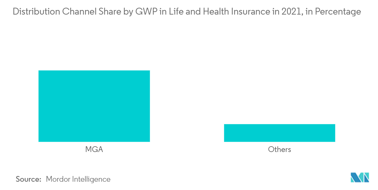 Marché canadien de lassurance maladie et médicale&nbsp; part du canal de distribution par GWP dans lassurance vie et maladie en 2021, en pourcentage