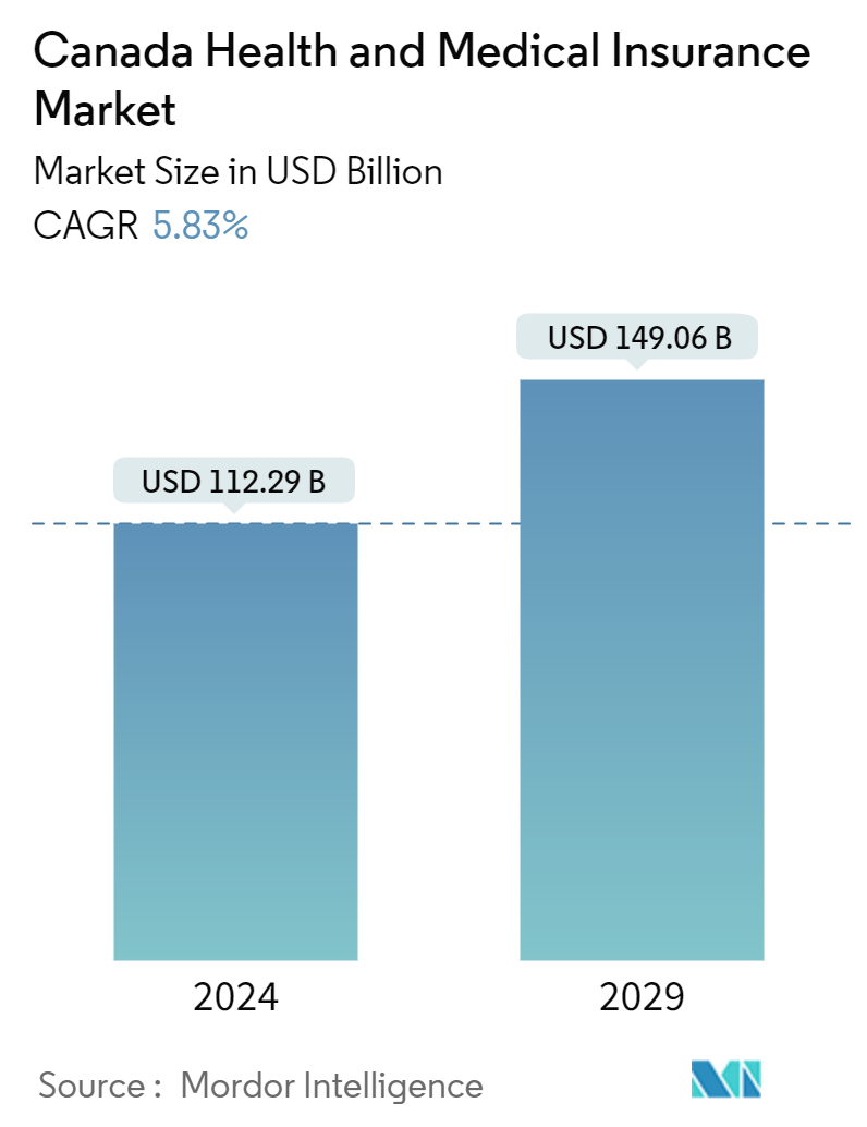 Canada Health and Medical Insurance Market Summary