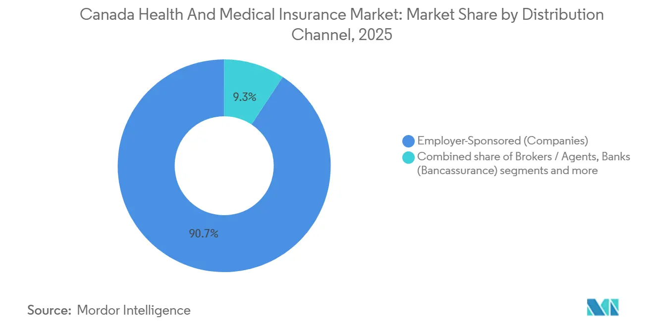 Canada Health And Medical Insurance Market: Market Share by Distribution Channel