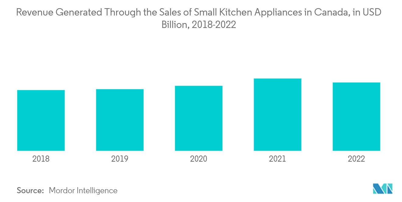 カナダの家電市場：カナダの小型キッチン家電販売による収入（単位：億米ドル、2018年～2022年