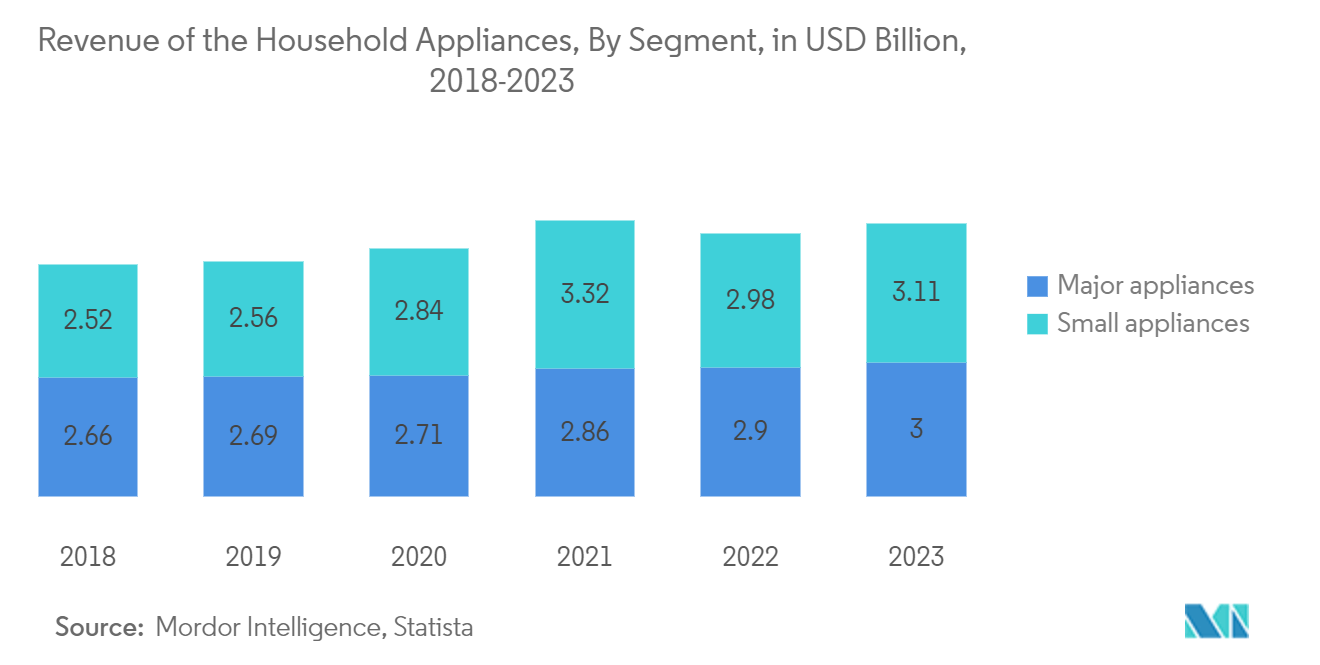 Canada Home Appliances Market: Revenue Generated Through the Sales of Small Kitchen Appliances in Canada, In USD Billion, 2018-2022