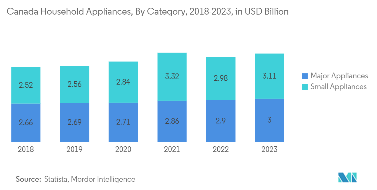 Canada Home Appliances Market: Canada Household Appliances, By Category, 2018-2023, in USD Billion