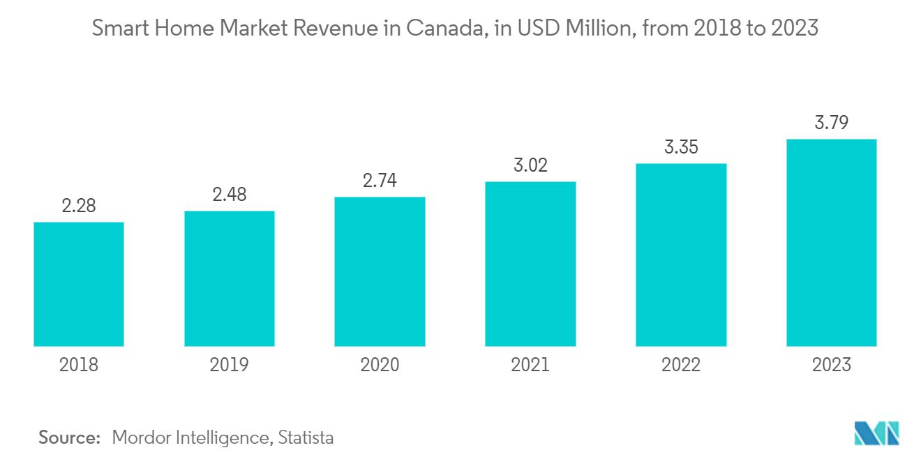 Canada Home Appliances Market: Smart Home Market Revenue in Canada, in USD Million, from 2018 to 2023