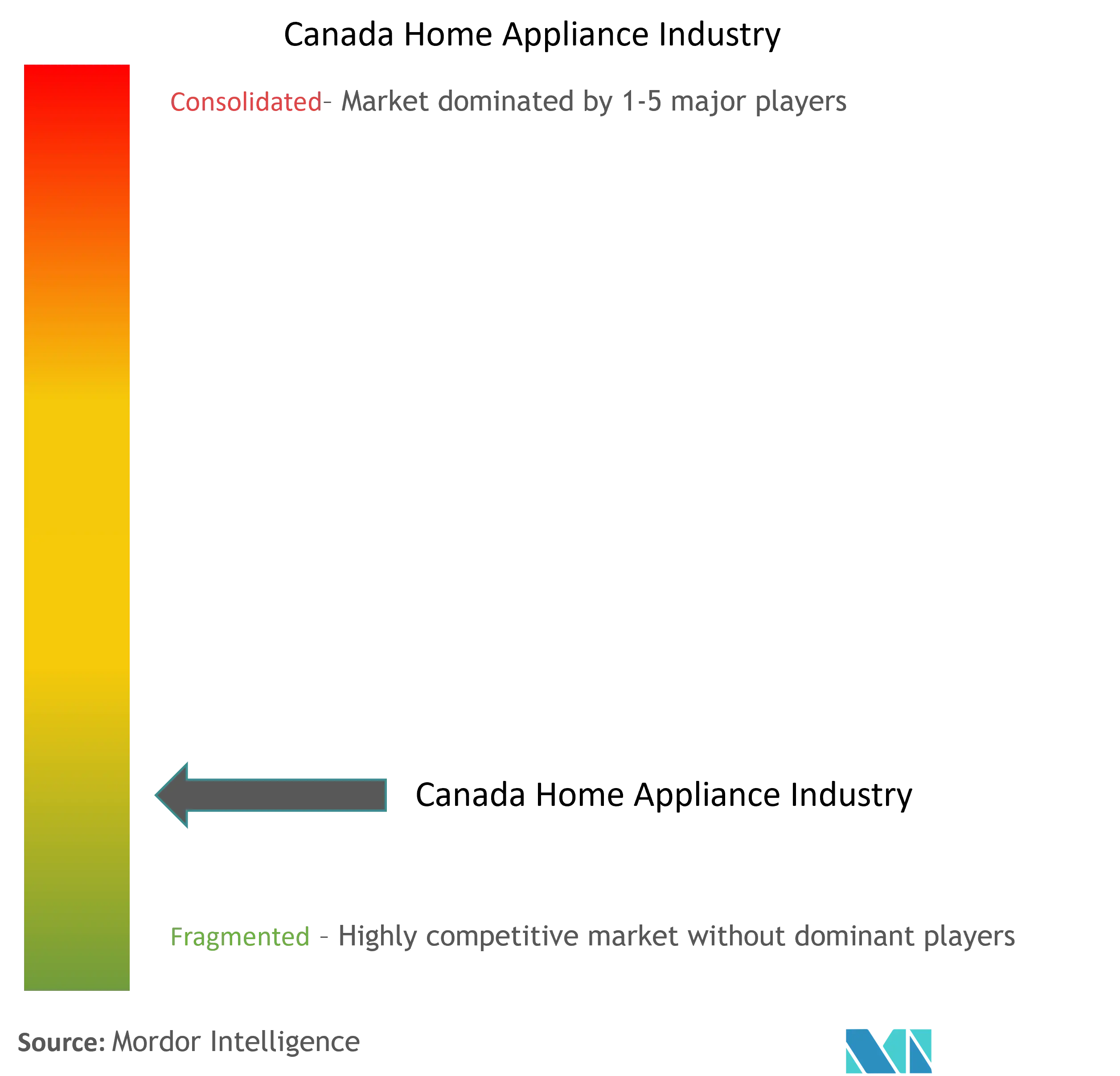 Canada Home Appliances Market Concentration