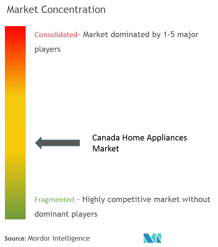 Canada Home Appliances Market Concentration