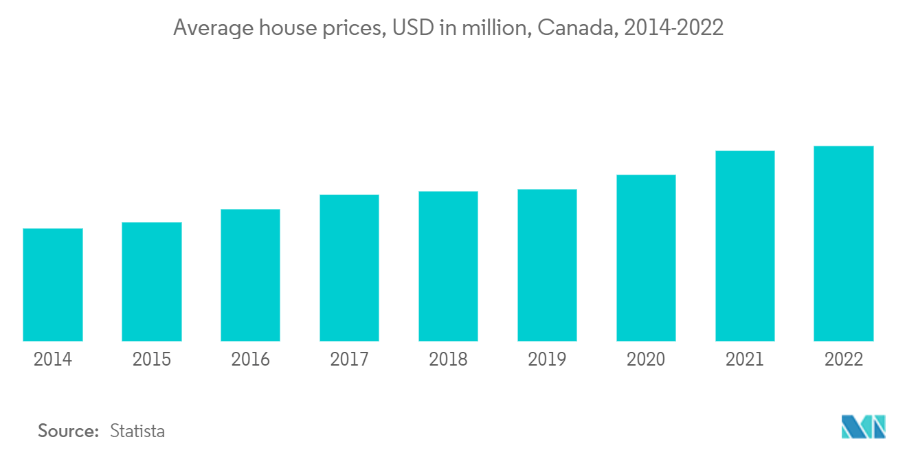 Mercado de préstamos con garantía hipotecaria de Canadá