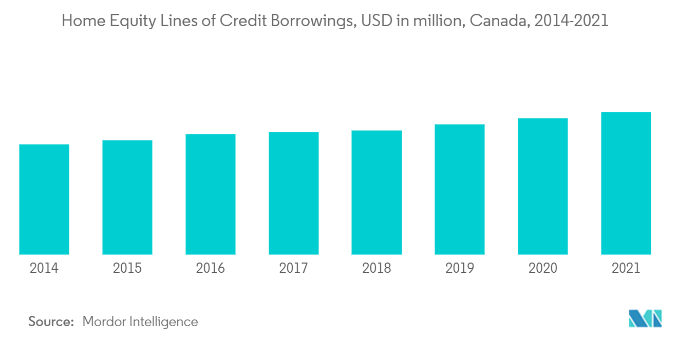 Canada home equity lending market