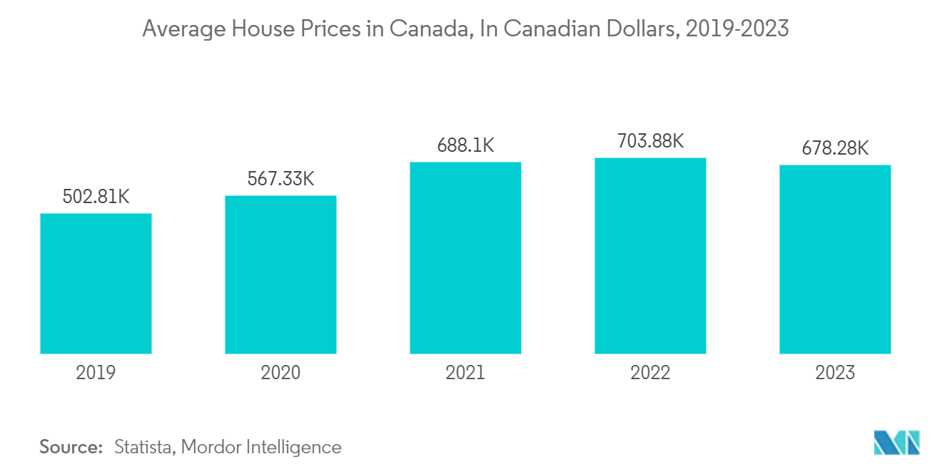 Canada Home Equity Lending Market: Average House Prices in Canada, In Canadian Dollars, 2019-2023