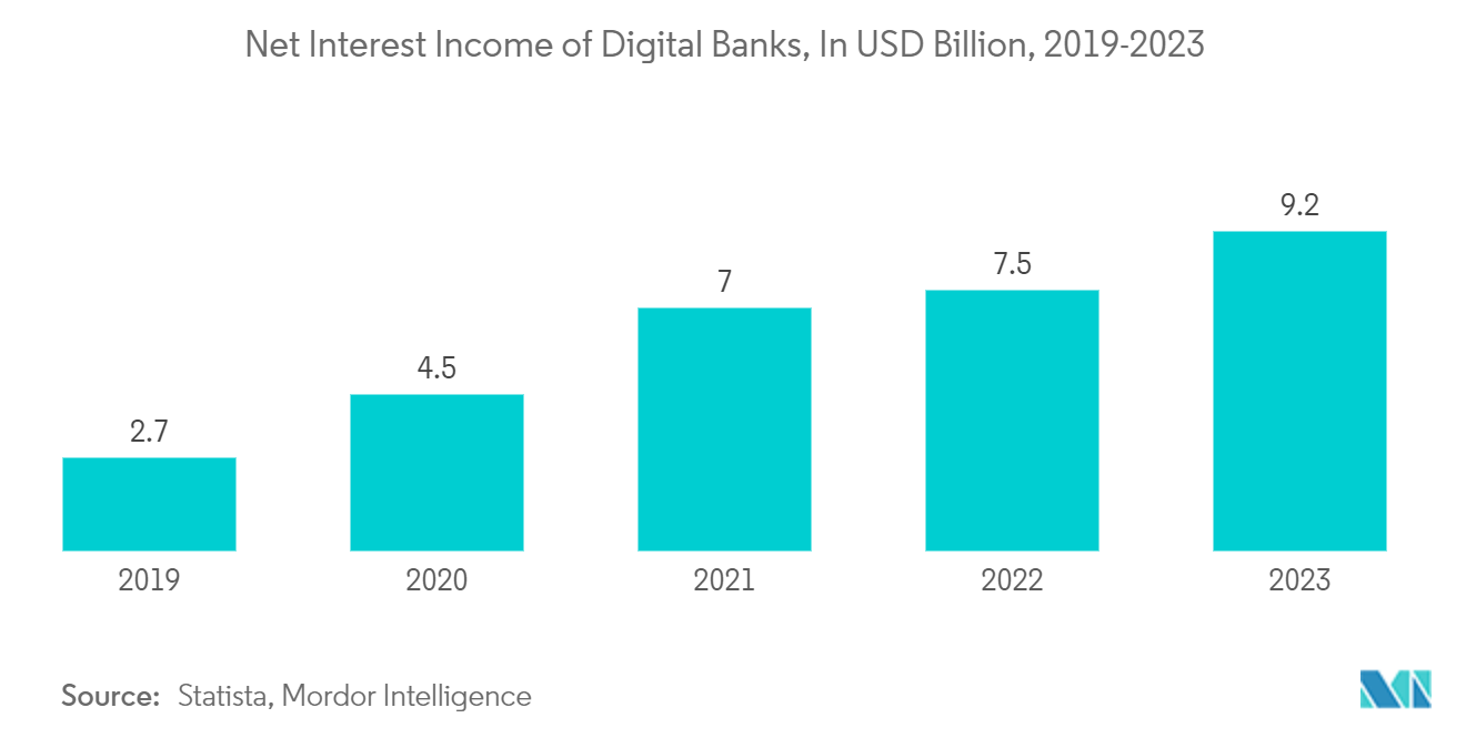 Canada Home Equity Lending Market: Net Interest Income of Digital Banks, In USD Billion, 2019-2023