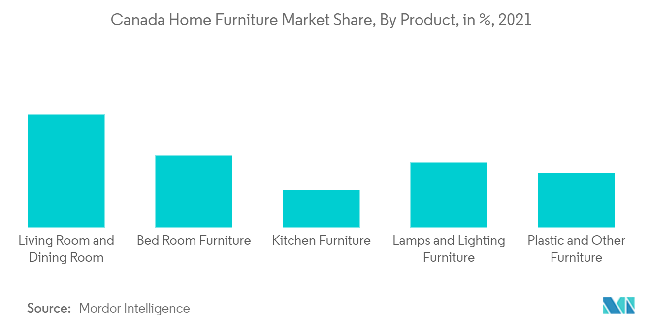 Рынок домашней мебели Канады - Доля рынка домашней мебели Канады по продуктам, в %, 2021 г.