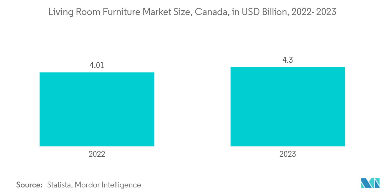 Canada Home Furniture Market: Living Room Furniture Market Size, Canada, in USD Billion, 2022- 2023