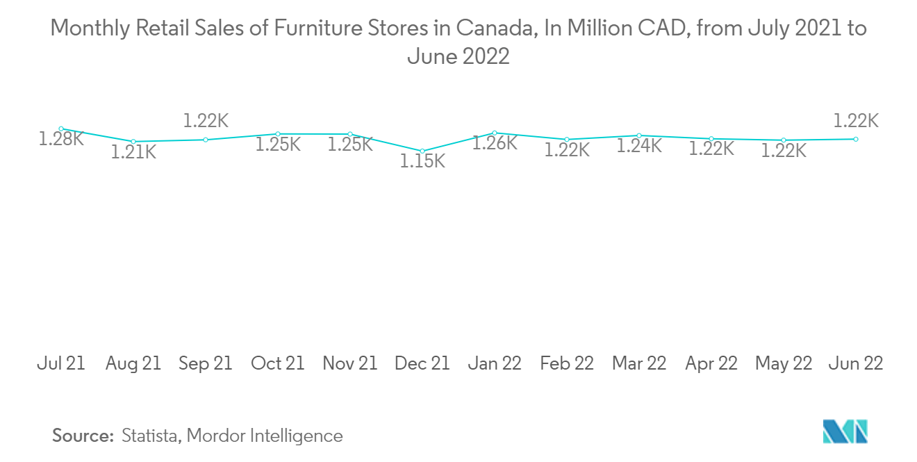 Canada Home Furniture Market: Monthly Retail Sales of Furniture Stores in Canada, In Million CAD,  from July 2021 to June 2022 