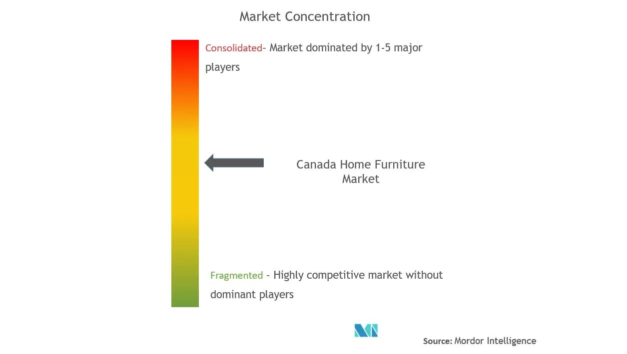 Concentración del mercado de muebles para el hogar en Canadá