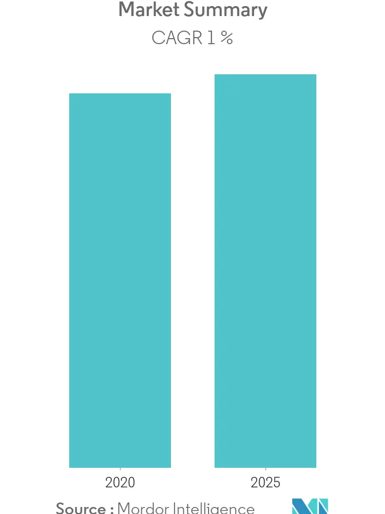 Canada Home Textile Market