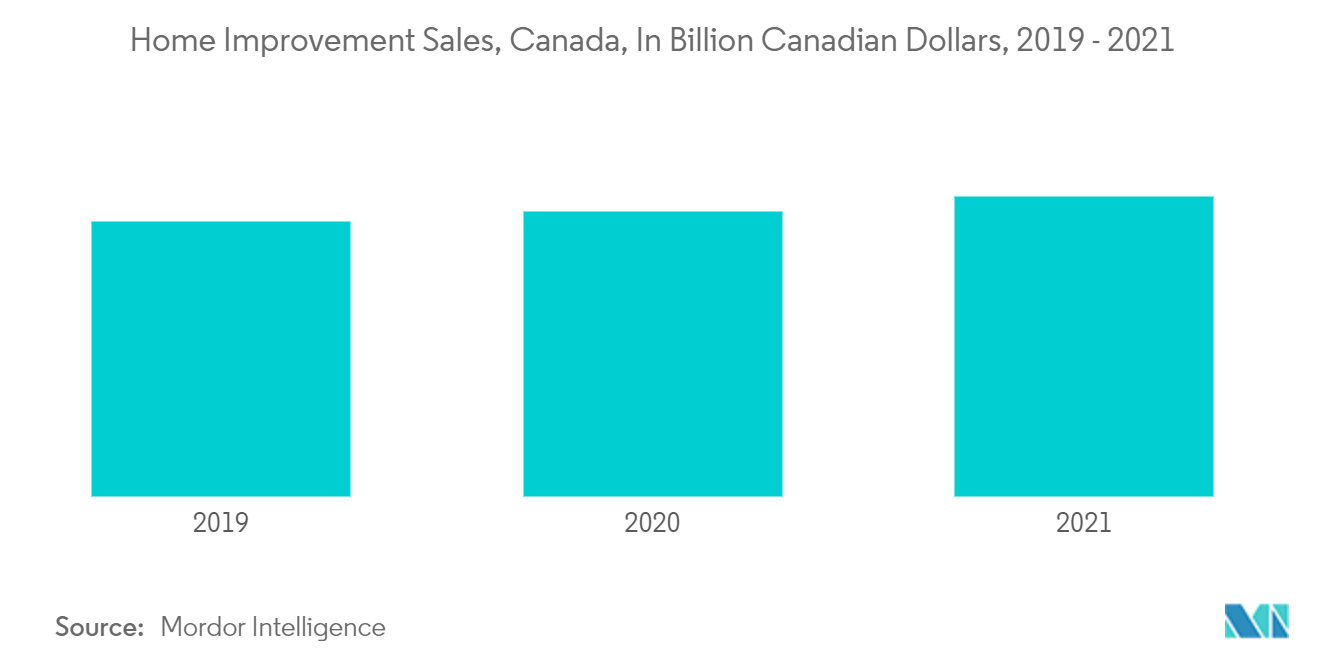 Canada Home Textile Market : Home Improvement Sales, Canada, In Billion Canadian Dollars, 2019-2021