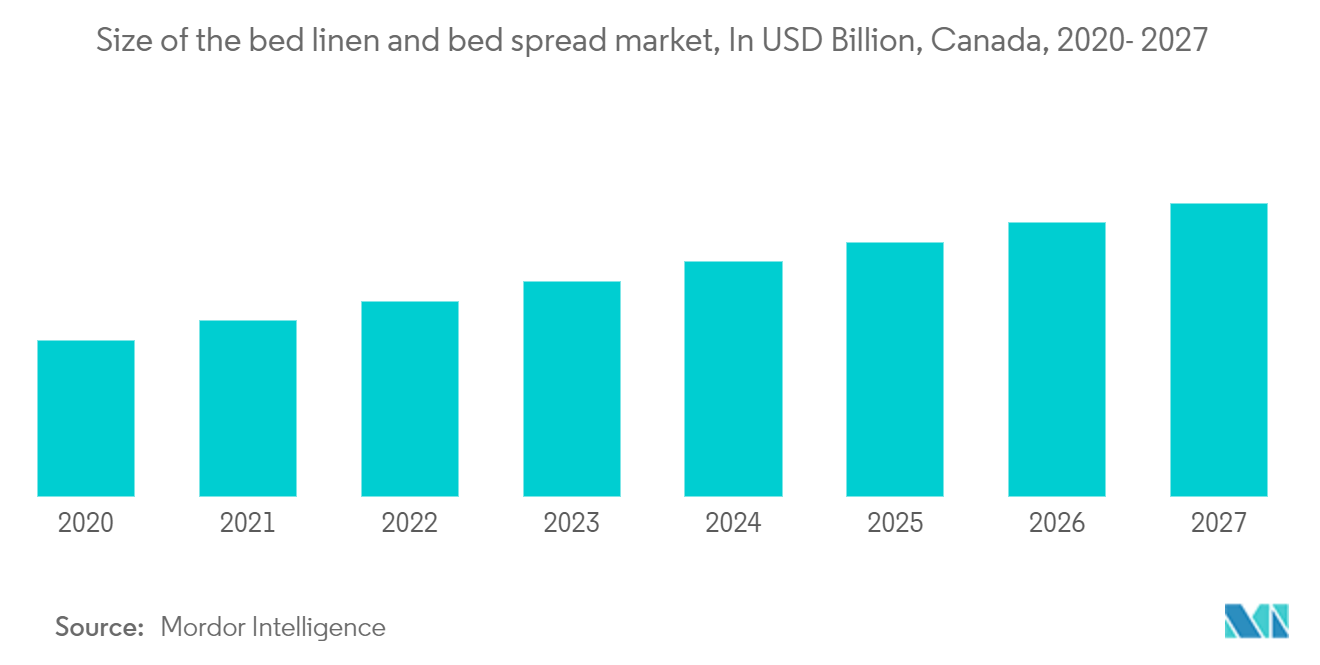 Heimtextilienmarkt Kanada Größe des Marktes für Bettwäsche und Tagesdecken, in Milliarden US-Dollar, Kanada, 2020–2027