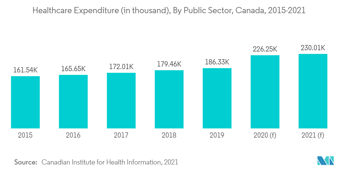 医疗保健支出（千），按公共部门划分，加拿大，2015-2021