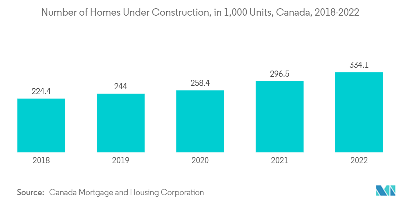 캐나다 HVAC 장비 시장: 건설 중인 주택 수(1,000유닛 기준), 캐나다, 2018-2022