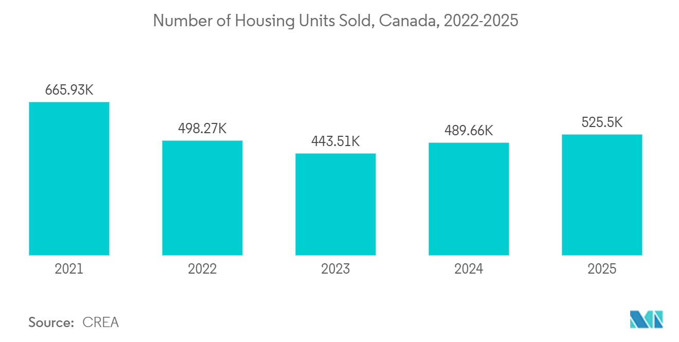 Canada HVAC Equipment Market: Number of Housing Units Sold, Canada, 2022-2025