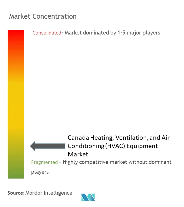 캐나다 HVAC 장비 시장 집중도