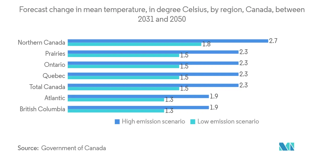 Canada HVAC Market Trends Canada HVAC Market: Forecast change in mean temperature, in degree Celsius, by region, Canada, between 2031 and 2050
