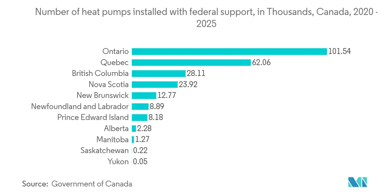 Canada HVAC Market Trends Canada HVAC Market: Number of heat pumps installed with federal support, in Thousands, Canada
