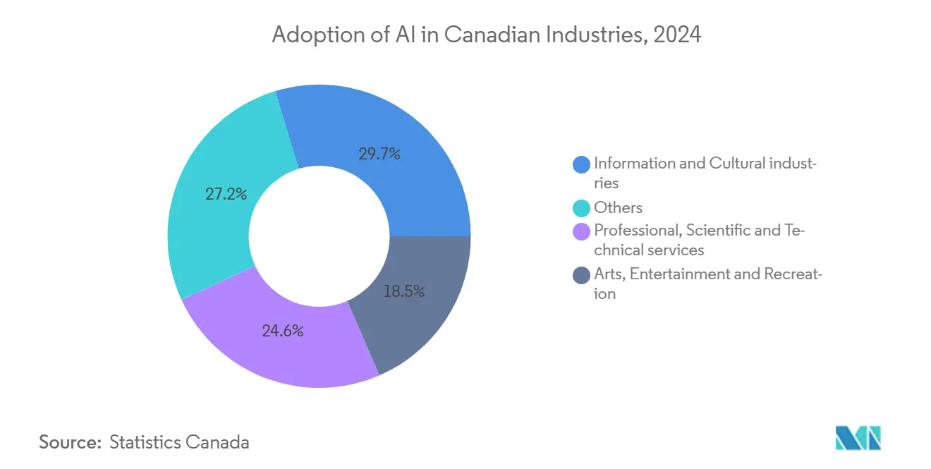 AI in Canadian Businesses