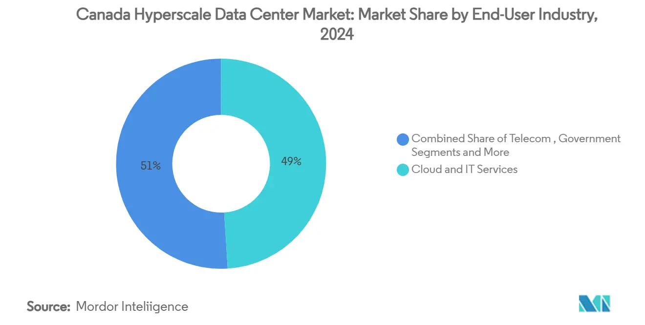 Canada Hyperscale Data Center Market: Market Share by End-User Industry