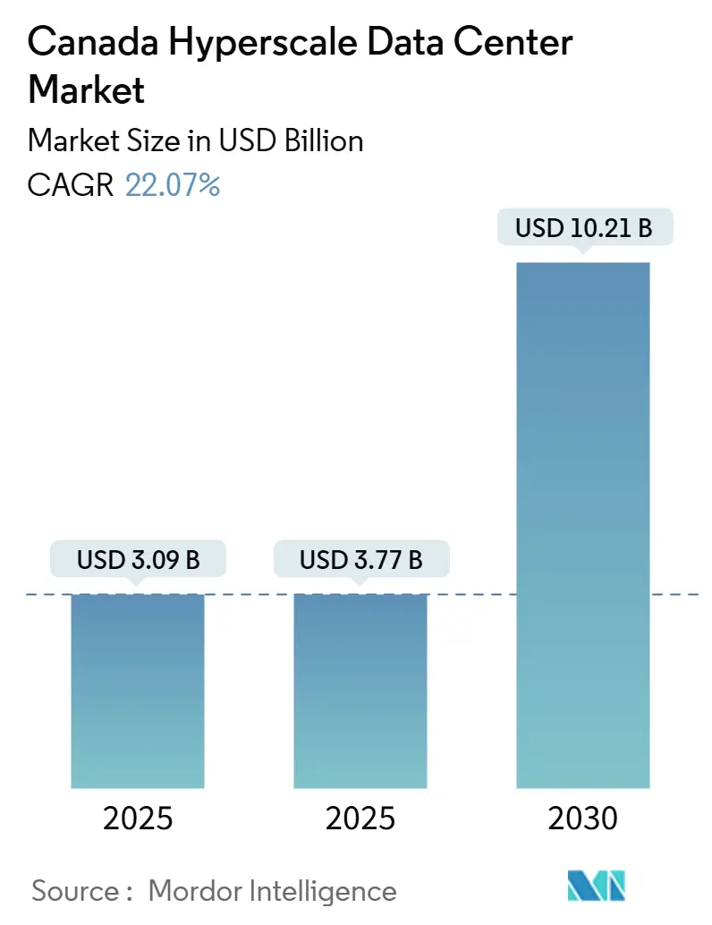 Canada Hyperscale Data Center Market (2025 - 2030)