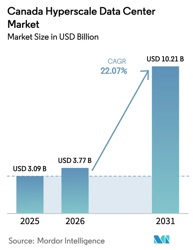 Canada Hyperscale Data Center Market (2025 - 2030)
