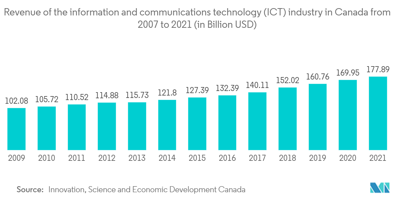 ICT Revenues