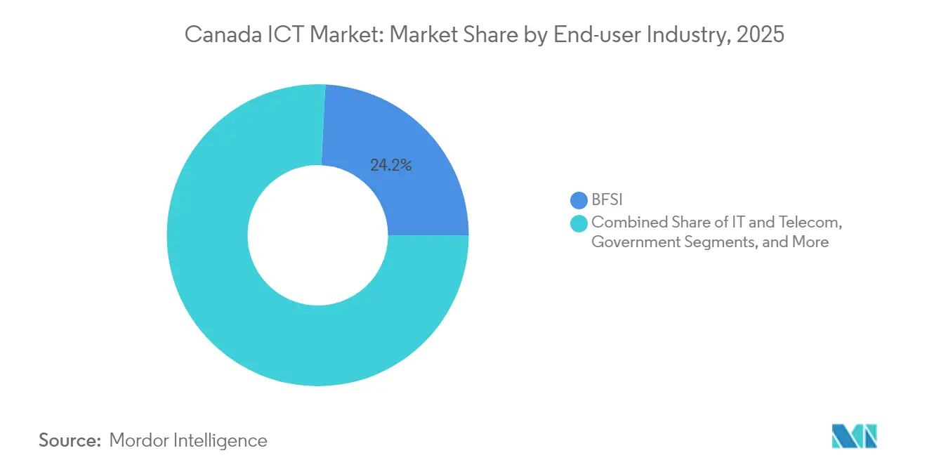 Canada ICT Market: Market Share by End-user Industry, 2025