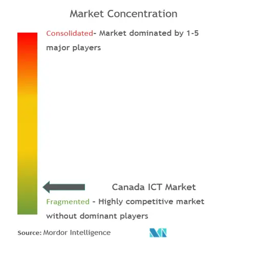 Canada ICT Market Concentration