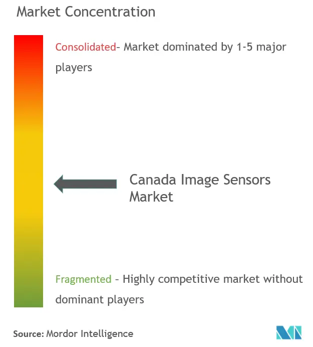 Canada Image Sensors Market