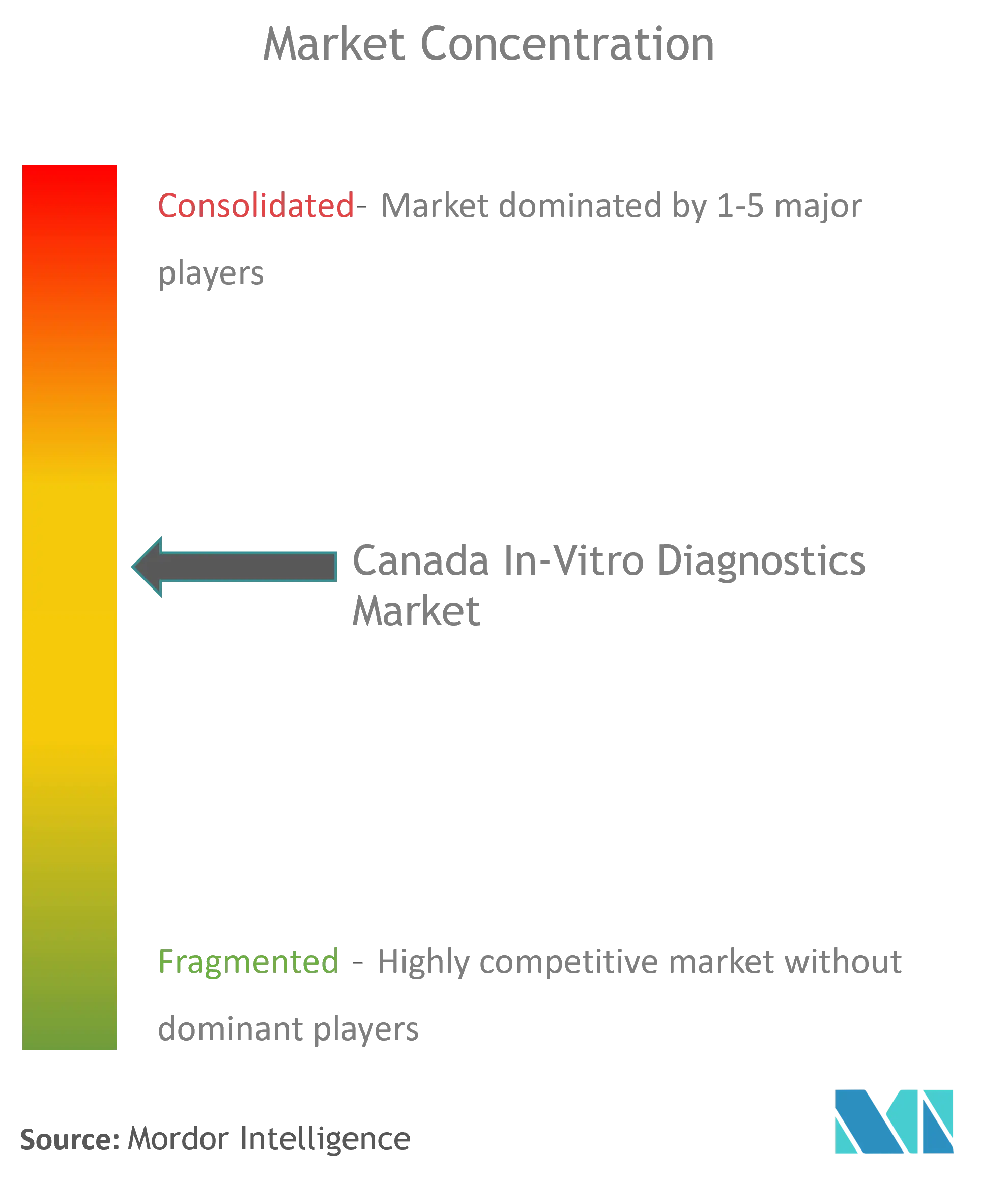 Canada In-vitro Diagnostics Market Concentration