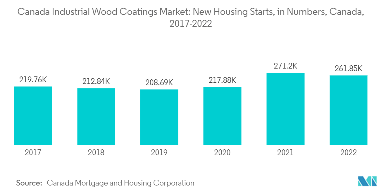Canada Industrial Wood Coatings Market: New Housing Starts, in Numbers, Canada, 2017-2022