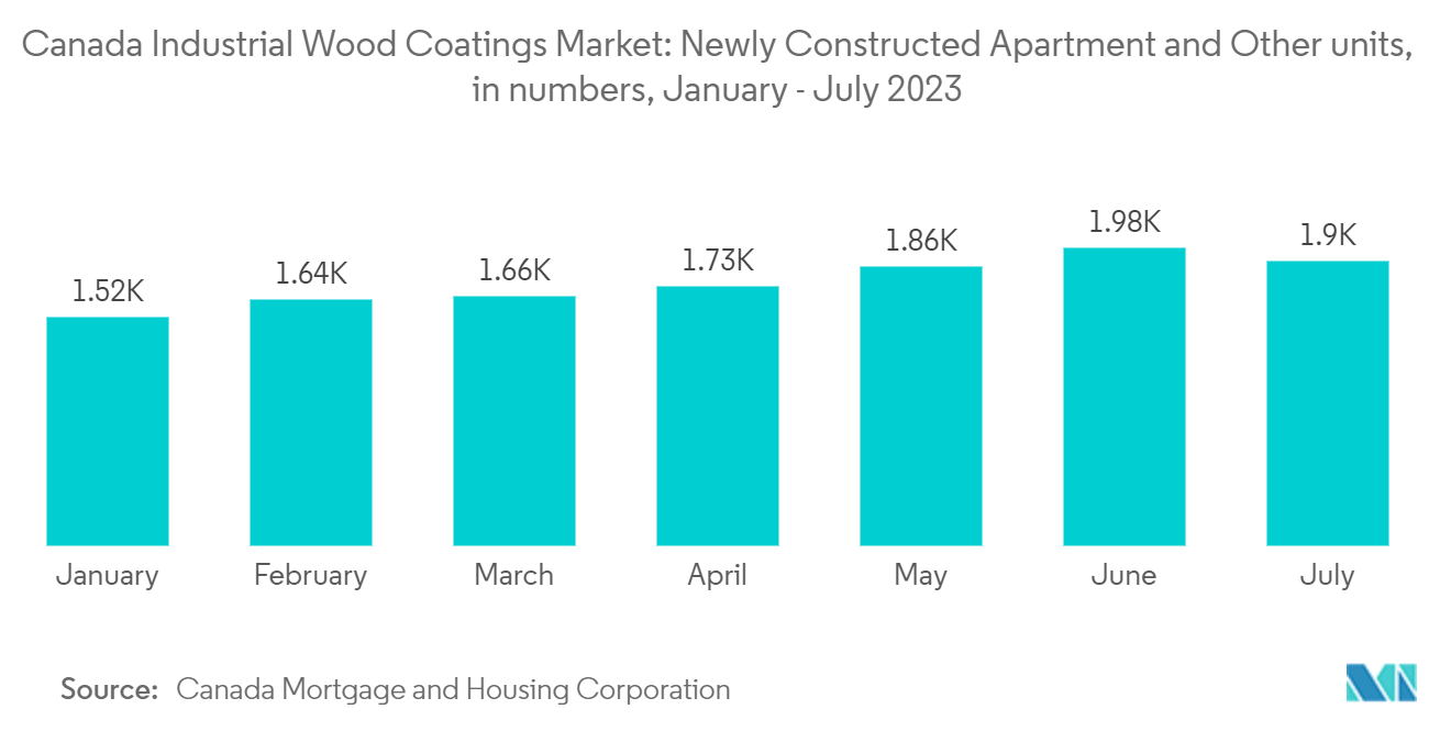 Canada Industrial Wood Coatings Market: Newly Constructed Apartment and Other units, in numbers, January - July 2023