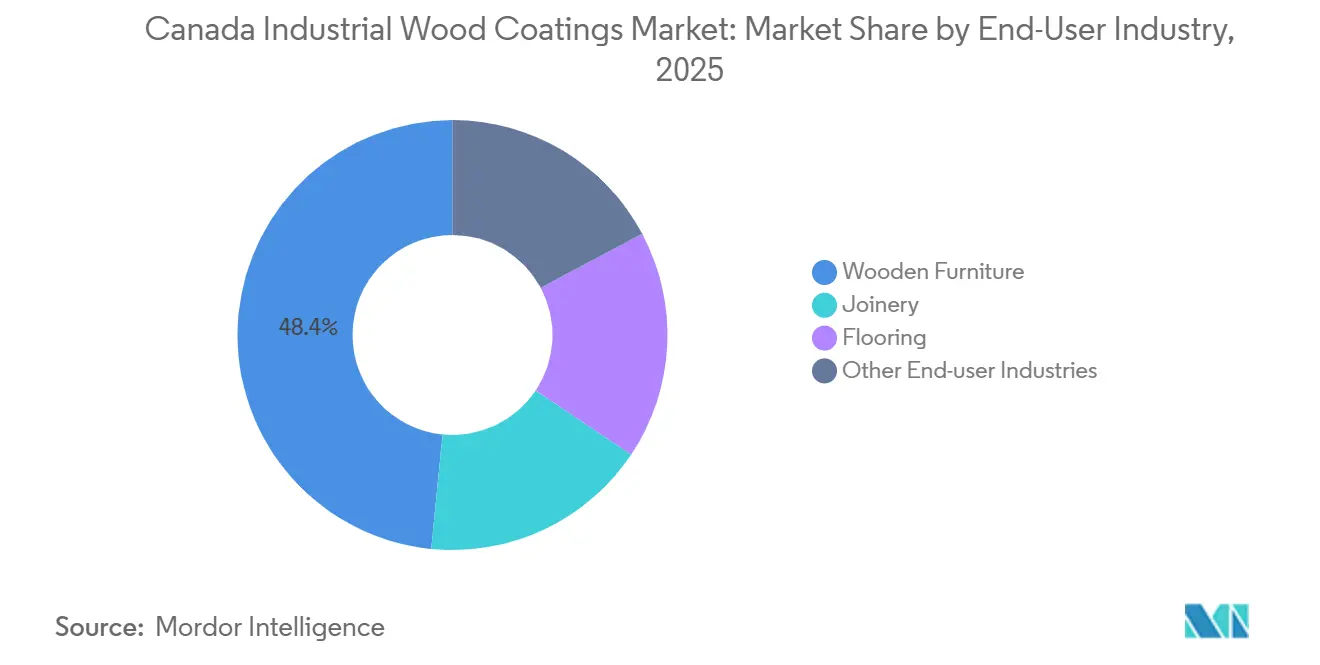 Canada Industrial Wood Coatings Market: Market Share by End-User Industry