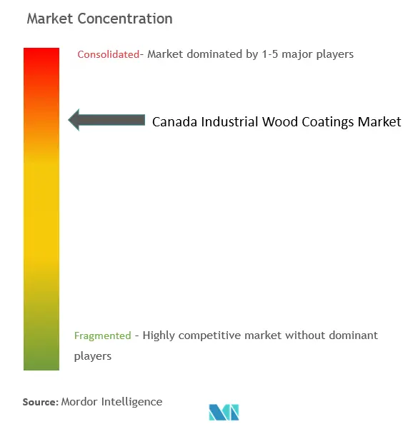 Canada Industrial Wood Coatings Market Concentration