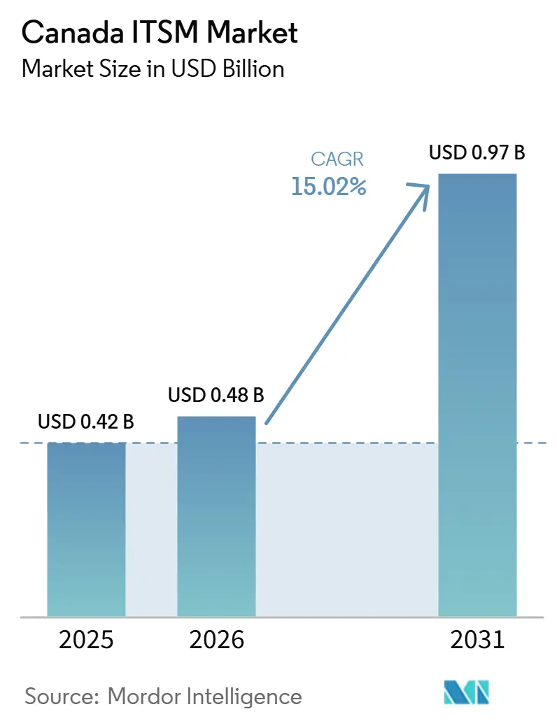 Canada ITSM Market Summary