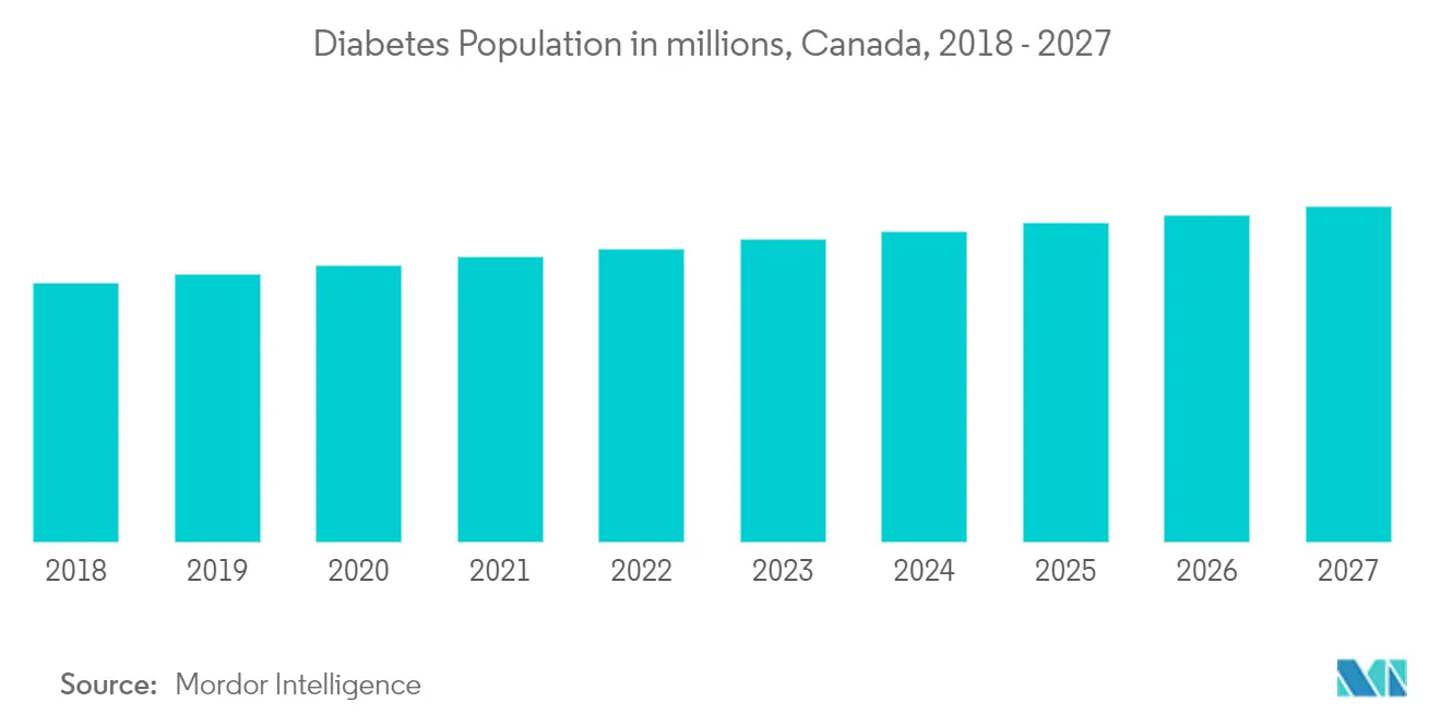 canada insulin delivery devices market trends
